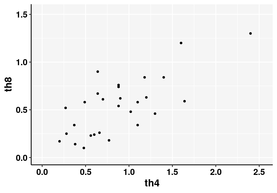 Scatter plot of T4 and T8 counts