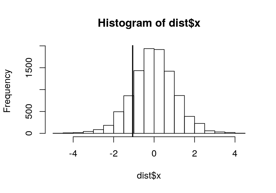 The sampling distribution of the difference
