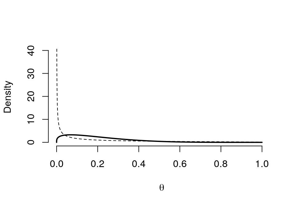 Prior (dashed) Beta(0.317,1.286) vs. Posterior (cont.) Beta(1.317, 5.286)