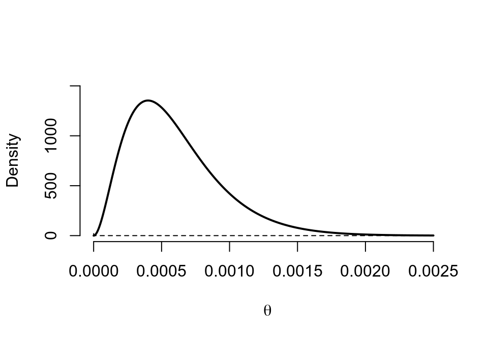 Prior (dashed) Beta(0.00001,0.00001) vs. Posterior (cont.) Beta(3, 4997)