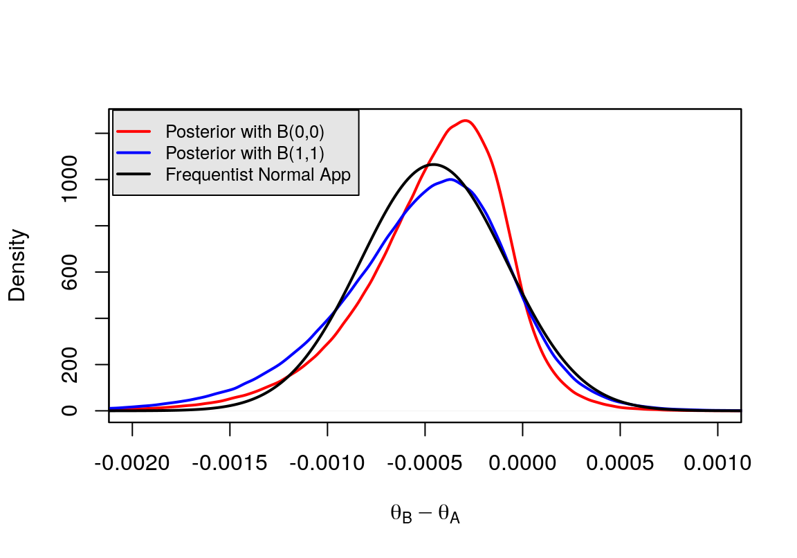 Comparison of different prior distribution and frequentist approximation