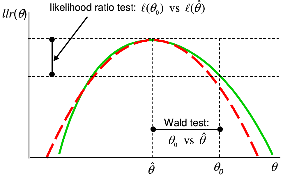 Likelihood ratio and Wald tests: solid (green) line is log-likelihood ratio, dashed (red) is quadratic approximation
