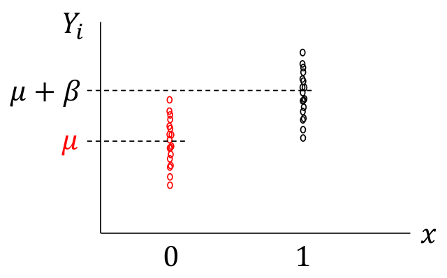 Normal error models with categorical explanatory variable