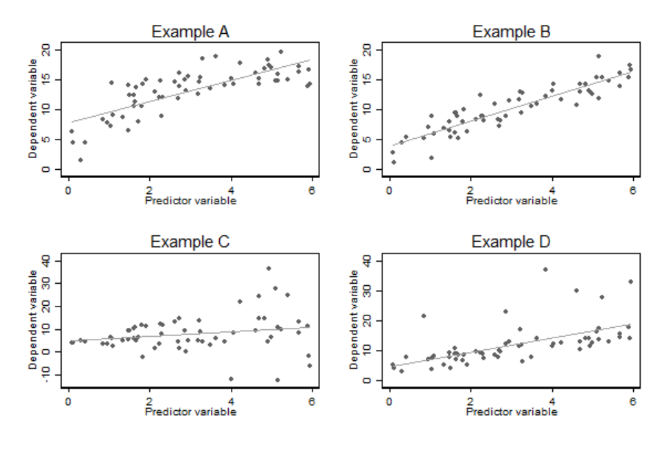 Illustration the usefullness of scatter plots of the dependent variable against the predictor variable in simple linear regression