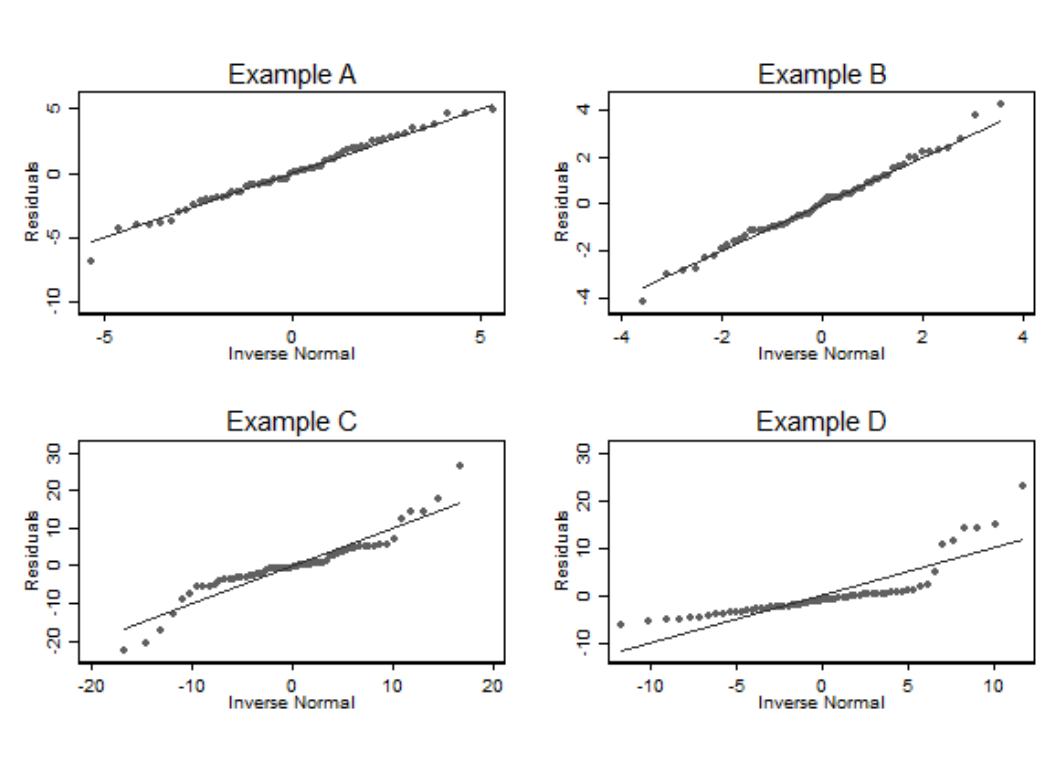 Normal plots of residuals for the examples in the previous figure