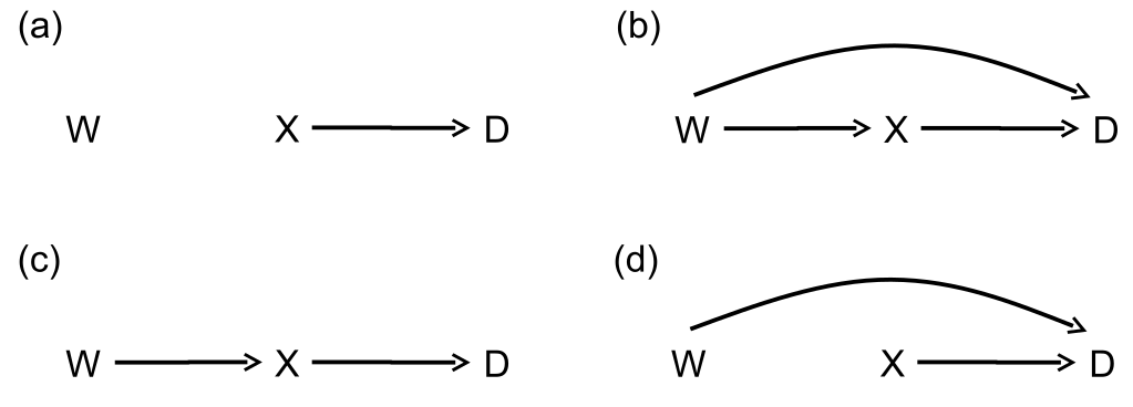 relationships between three variables in an underlying population of interest