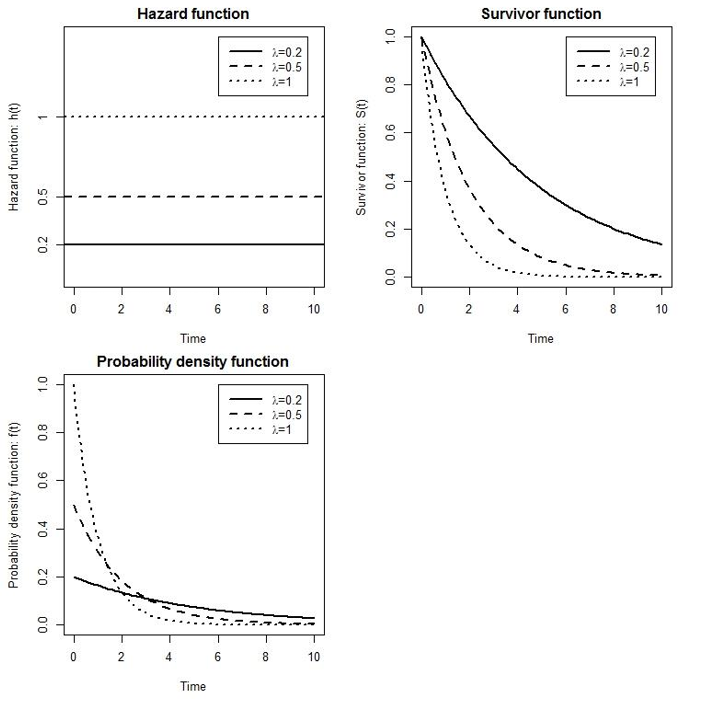 The hazard function, survivor function and probability density function under an exponential distribution for survival times