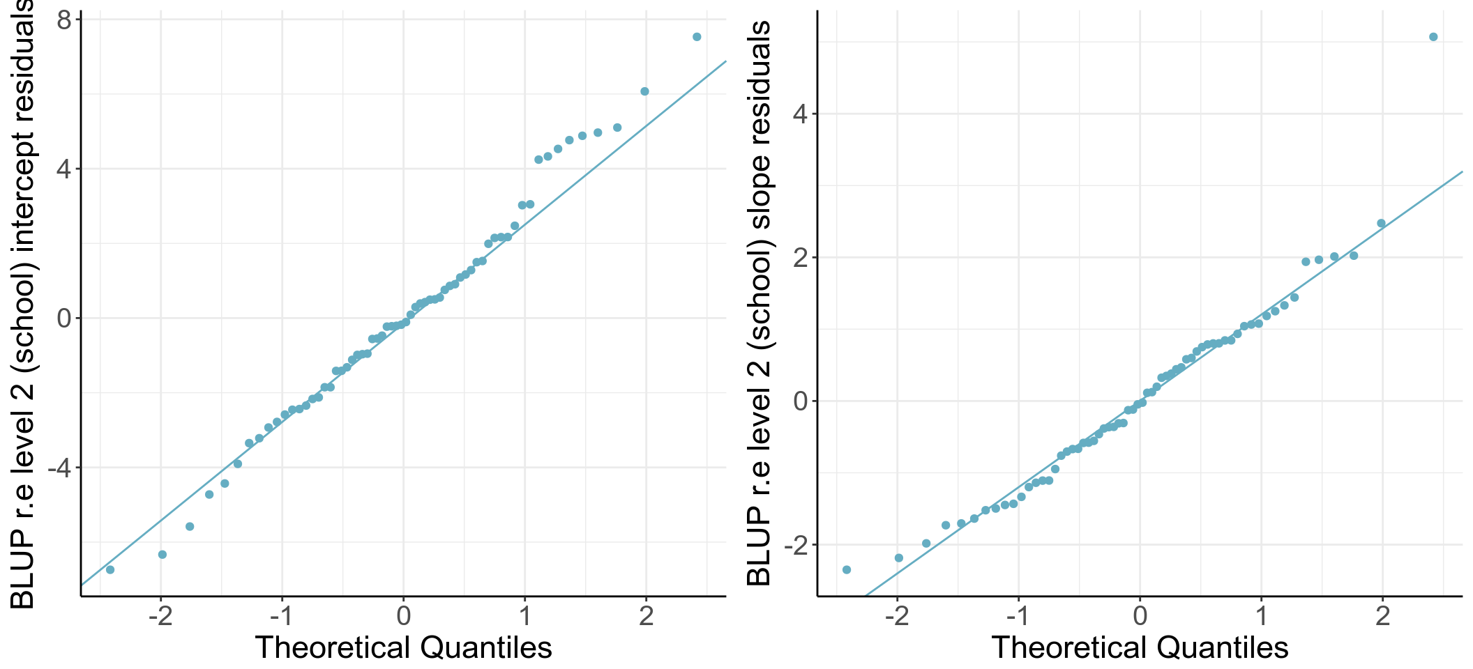 Q-Q plots of school level intercept and slope residuals (standardized)