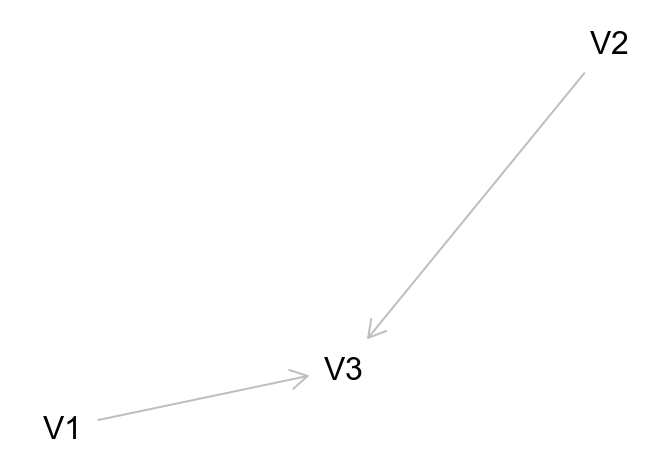 Conditioning on a collider