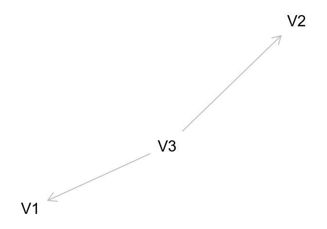 Conditioning on a non-collider (1)