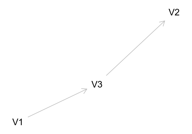 Conditioning on a non-collider (2)