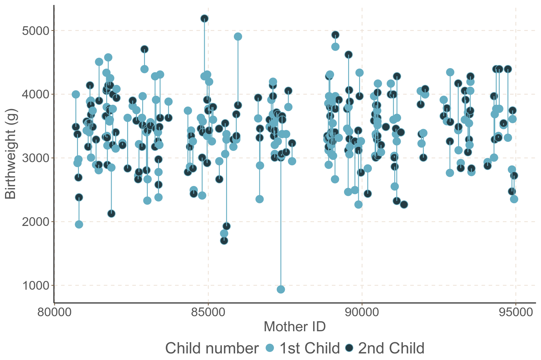 Birthweight of siblings by maternal identifier