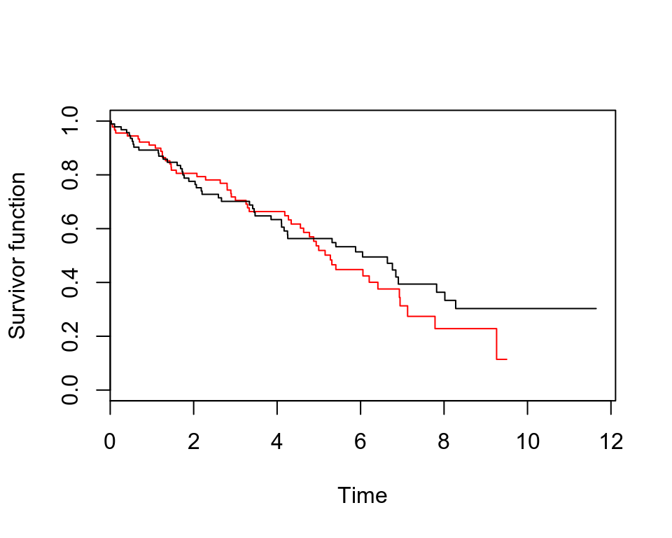 Rplots of the Kaplan-Meier survivor functions