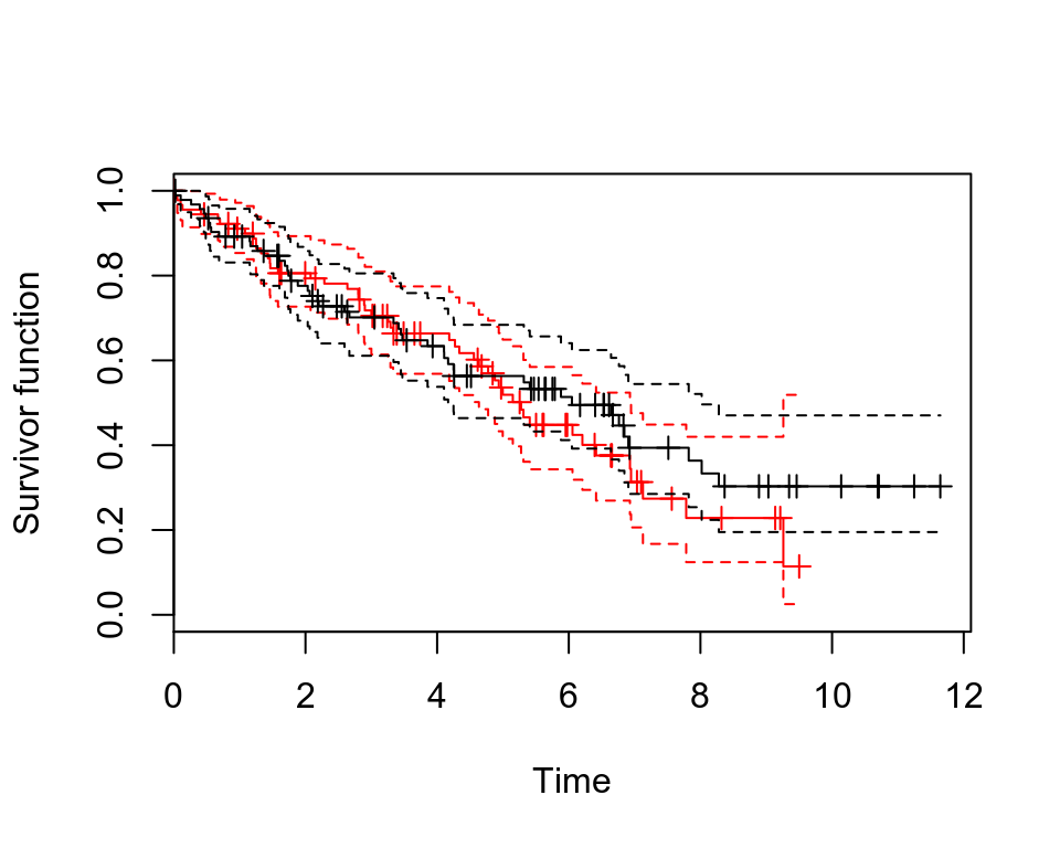 Rplots of the Kaplan-Meier survivor functions with confidence intervals