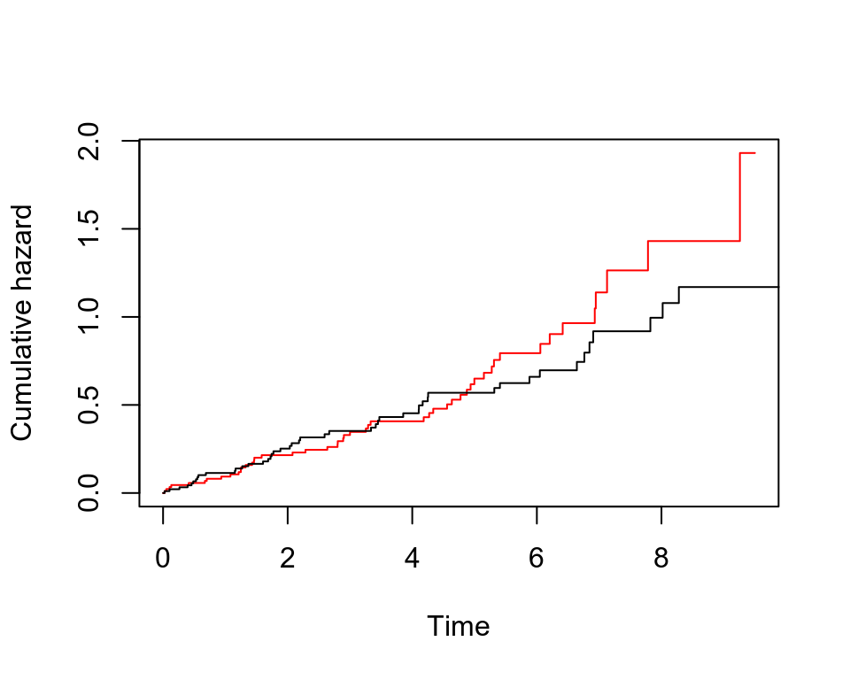 Rplots of the Nelson-Aalen estimates of the cumulative hazard