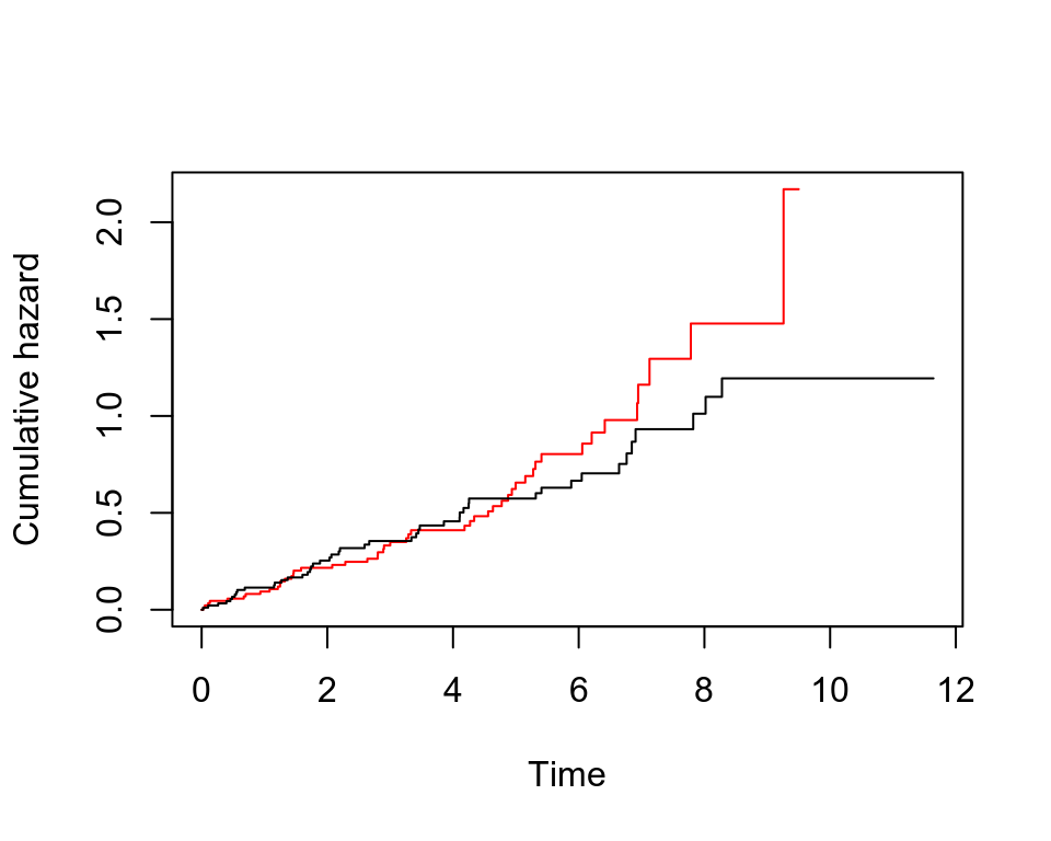 Rplots of the Kaplan-Meier estimates of the cumulative hazard