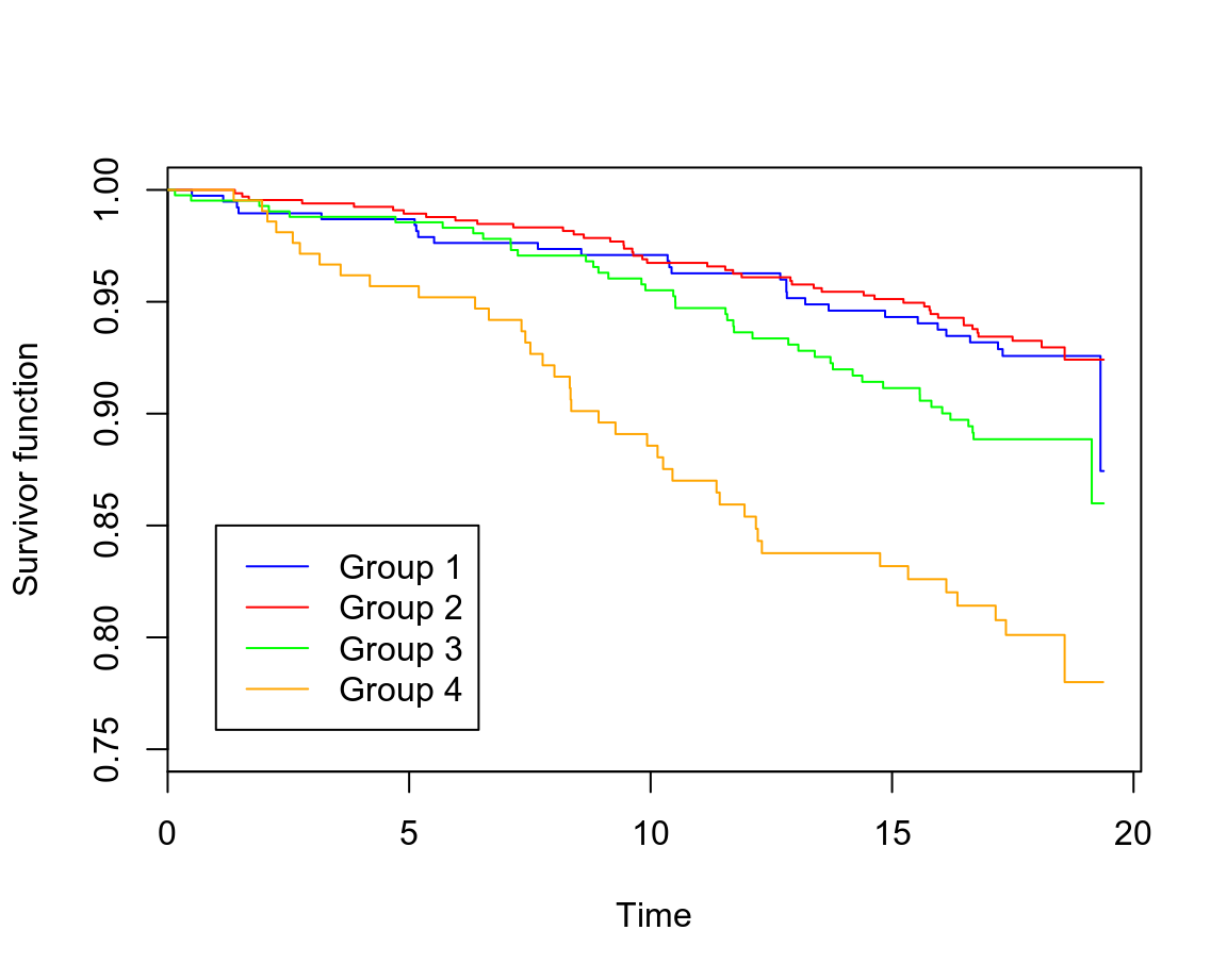 Rplots of the Kaplan-Meier estimates of the survivor curve