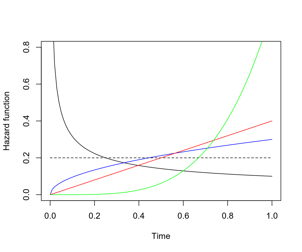 Illustrations of the hazard function under a Weibull distribution with lambda = 0.2, and different shape (kappa)