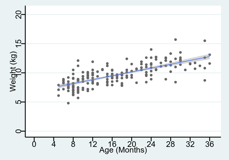 Linear mean function for age and weight of children in a cross-sectional survey