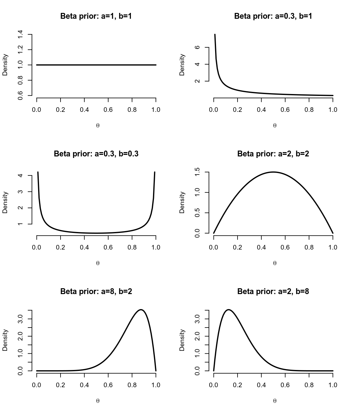 Beta distribution functions for various values of a, b