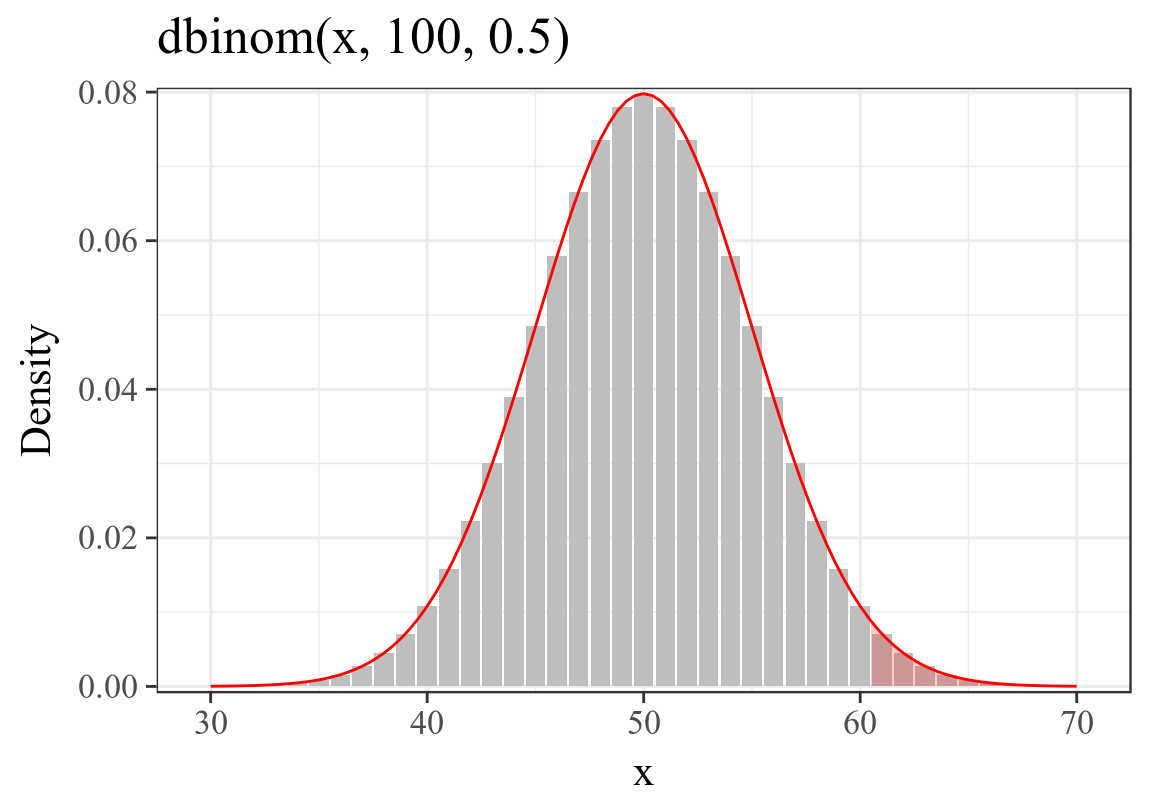 Probability of 60 successes out of 100 Binomial trials, probability of success = 0.75