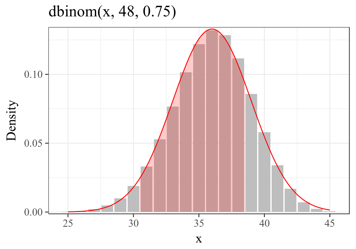 Probability of 30-39 successes out of 48 Binomial trials, probability of success = 0.75