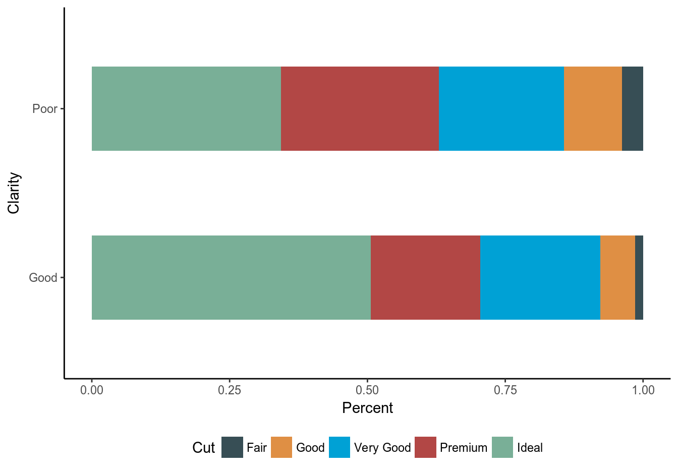 Bar chart displaying distribution of evaluation of diamonds cut by clarity