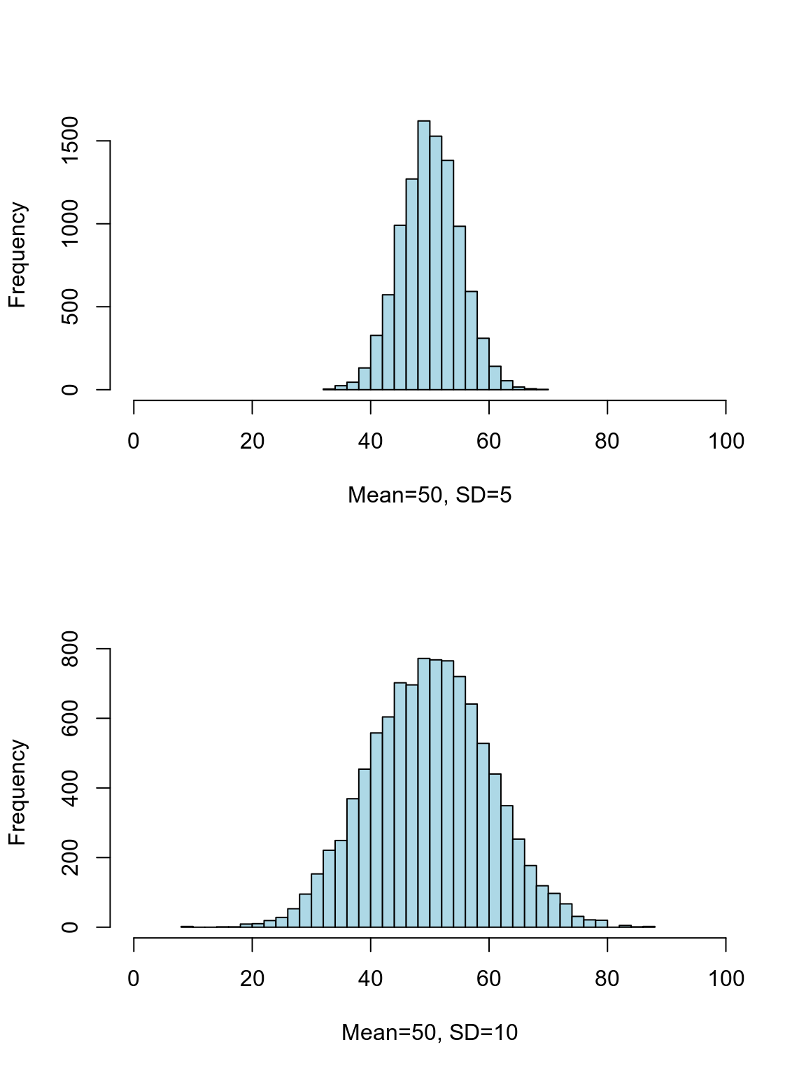 Distributions with similar central location but different dispersion