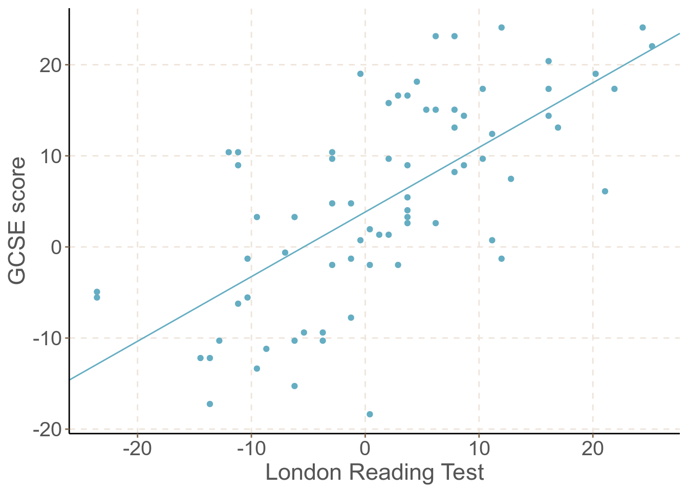 GCSE versus LRT in school 1