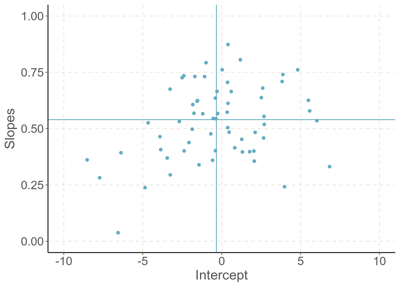 School specific slopes and intercepts