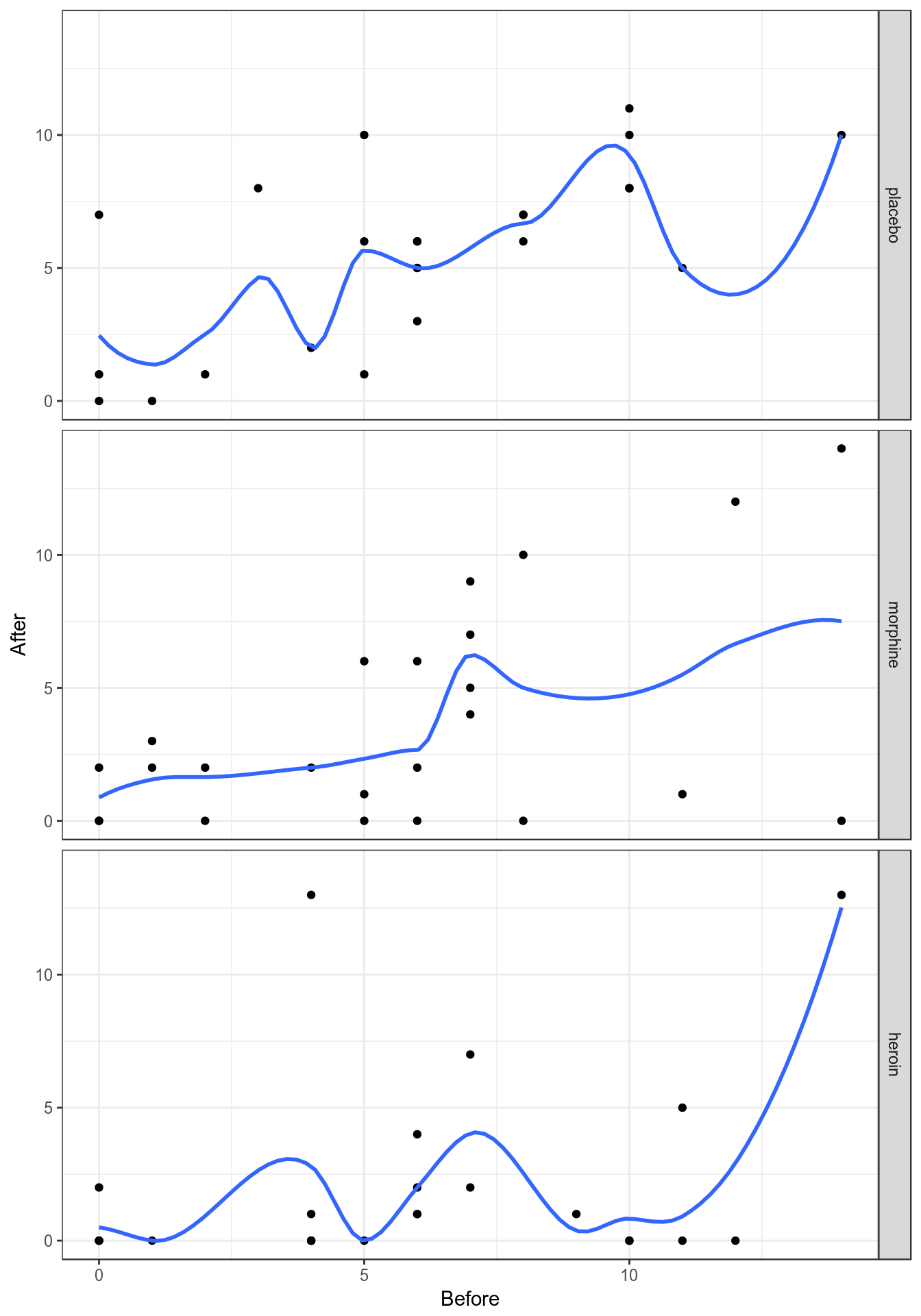 Lowess smoother, with bandwith/span set to 0.4, for the mental data