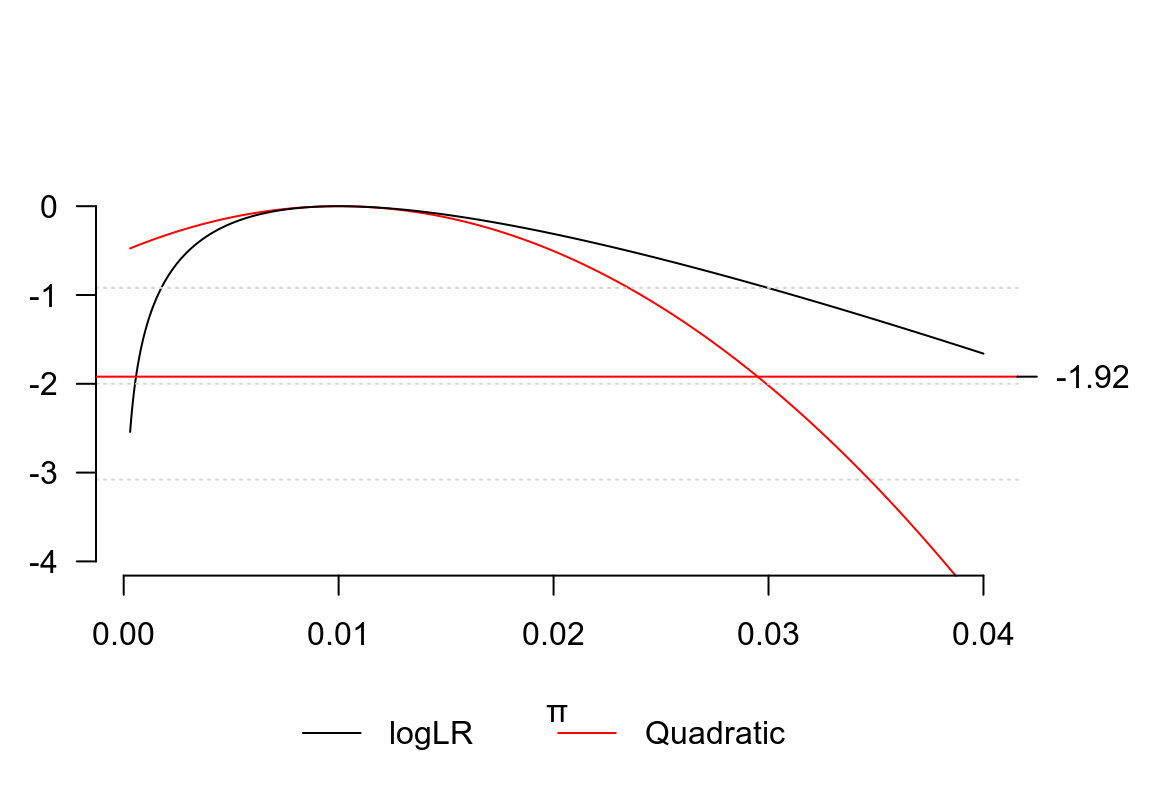 Quadratic approximation of binomial log-likelihood ratio 1 out of 100 subjects