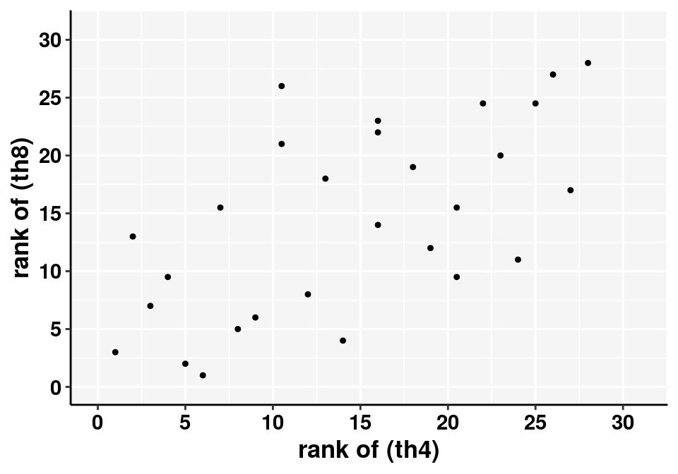 Scatter plot of T4 and T8 ranks