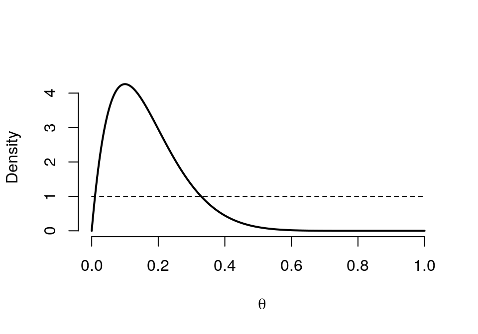 Prior (dashed) Beta(1,1) vs. Posterior (cont.) Beta(2, 10)