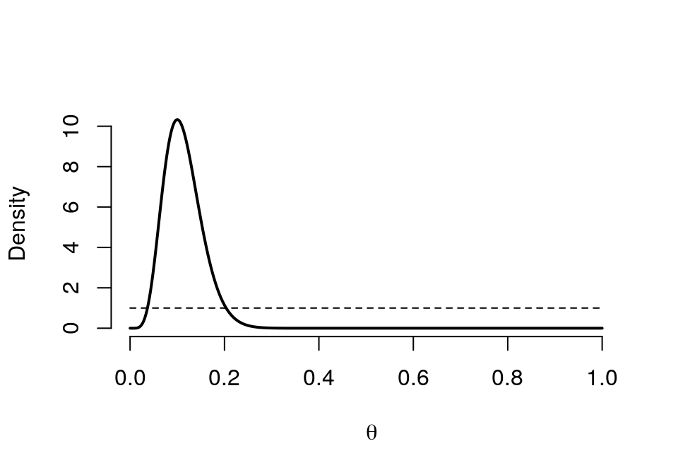 Prior (dashed) Beta(1,1) vs. Posterior (cont.) Beta(7, 55)