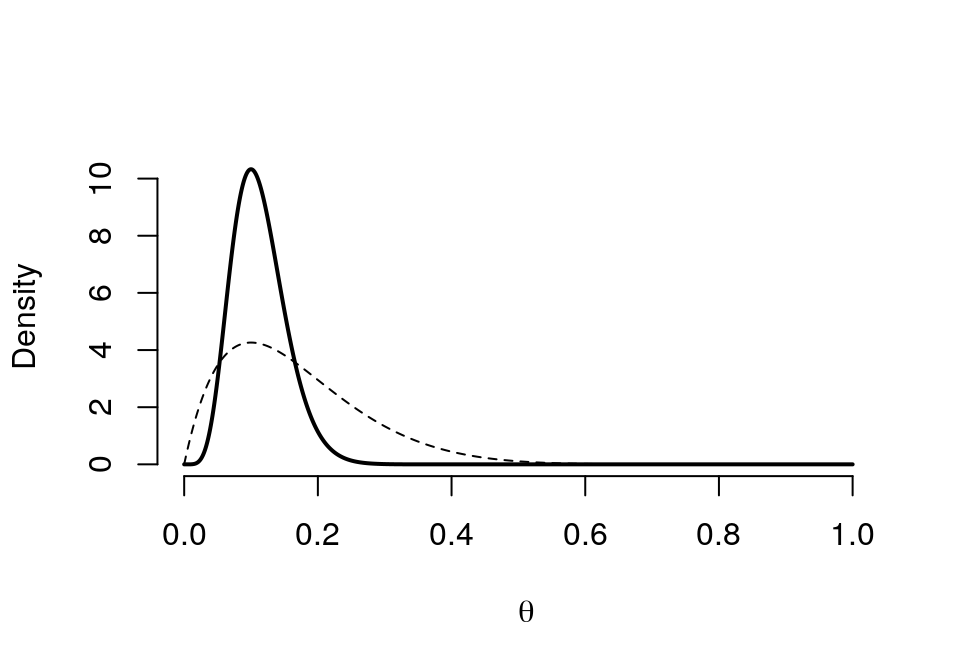 Prior (dashed) Beta(2,10) vs. Posterior (cont.) Beta(7, 55)