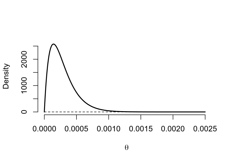 Prior (dashed) Beta(1,1) vs. Posterior (cont.) Beta(2, 7000)