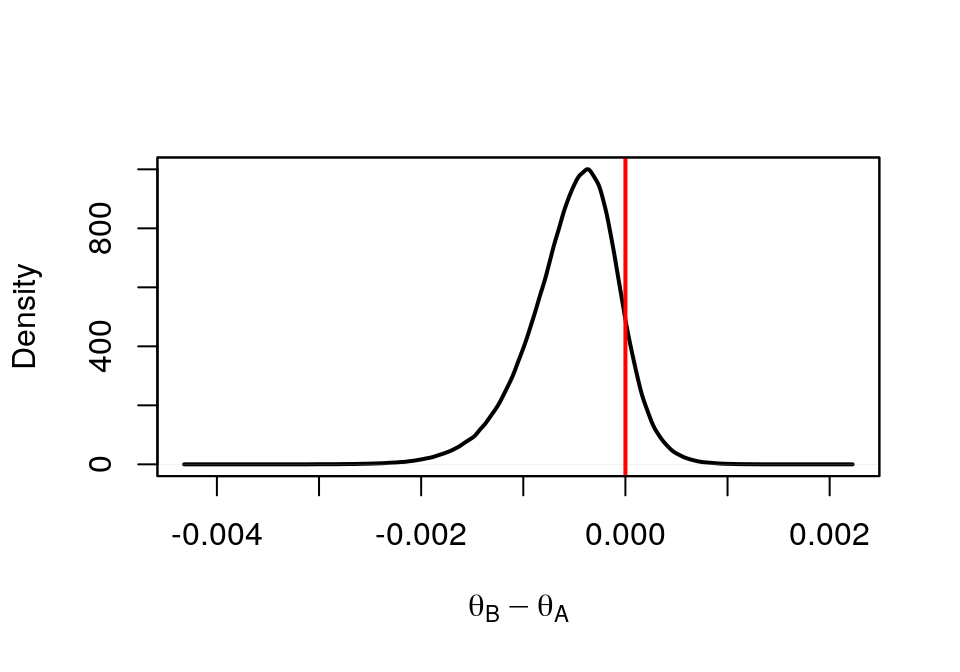 Density of  Drug B - Drug A