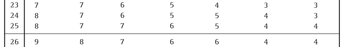 Critical Values for a Sign test