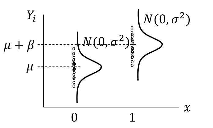 Normal error models shown with common error variance