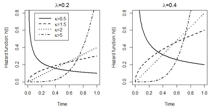 Illustrations of the hazard function under a Weibull distribution with different shape (kappa) and scale (lambda).