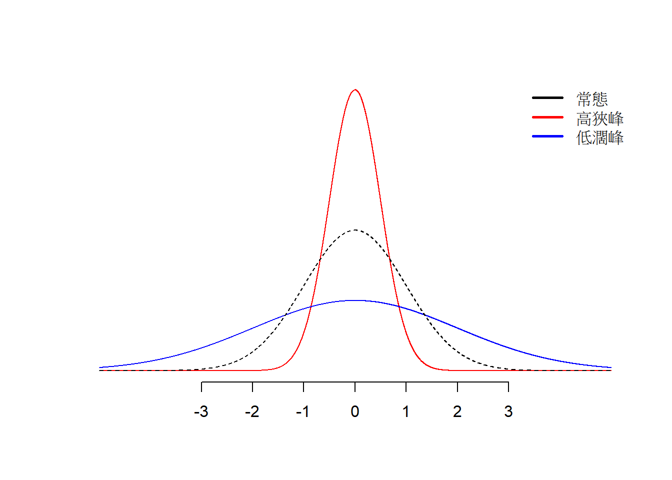 不同峰度的資料型態。黑色曲線是常態分配曲線；紅色曲線為高狹峰；藍色曲線為低闊峰。