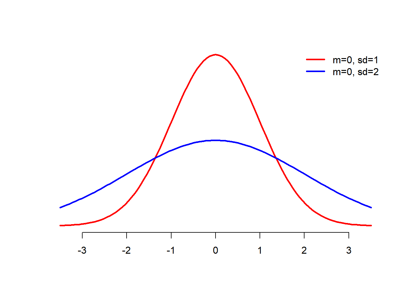 資料的分配。紅色曲線是平均數為0、標準差為1的常態分配曲線。藍色曲線為平均數為0、標準差為2的曲線。