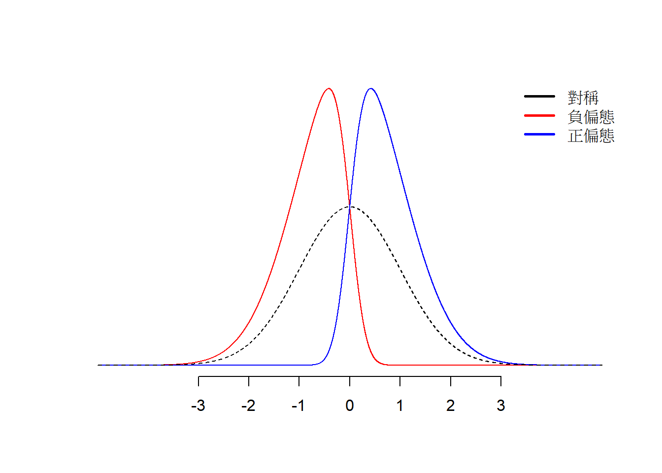 不同偏態的資料型態。黑色曲線是常態分配曲線；紅色曲線為負偏態；藍色曲線為正偏態。