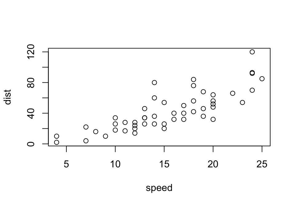 1st plot of distance against speed in cars dataset