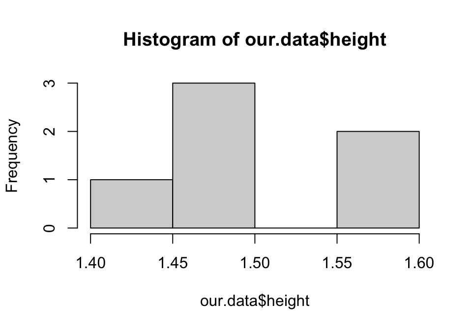 Histogram of sample height data