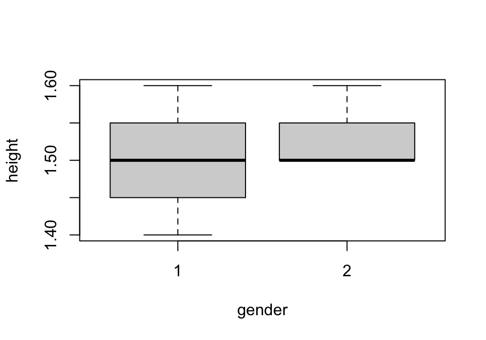 Box-whisker plot of sample height data