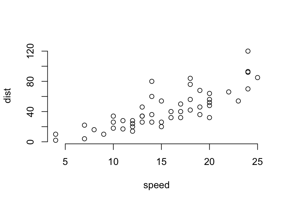 1st plot of distance against speed in cars dataset
