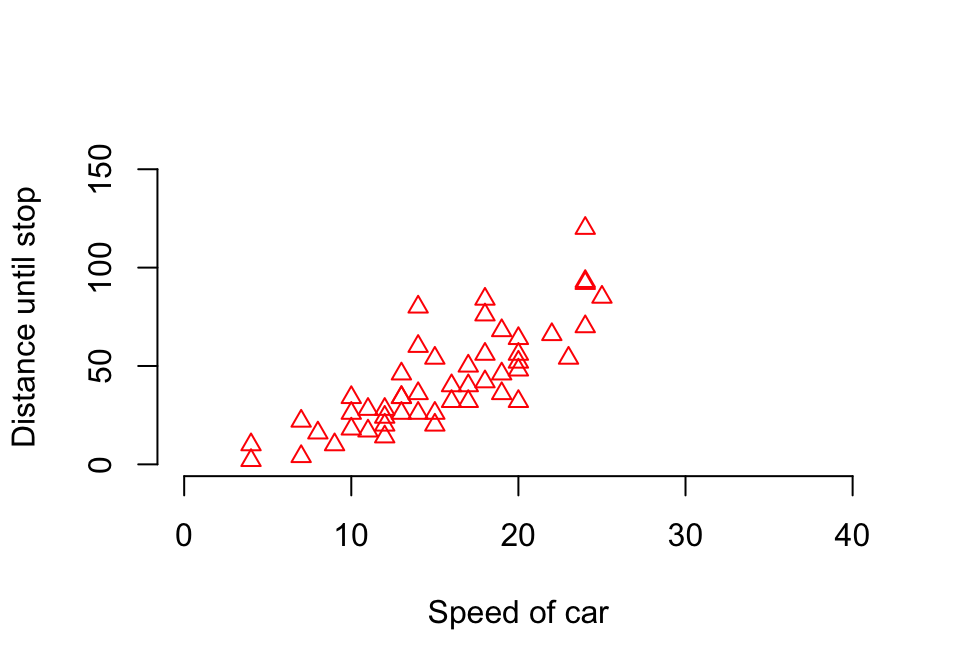 2nd plot of distance against speed in cars dataset