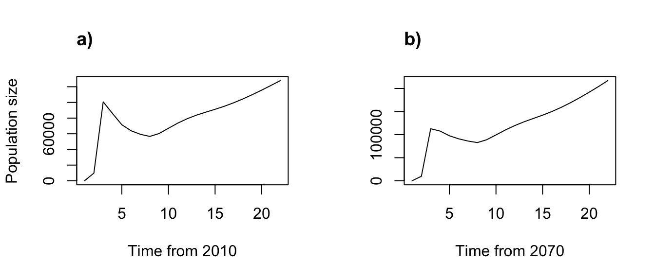 Deterministic function-based projections for (a) 2010-2030 and (b) 2070-2090